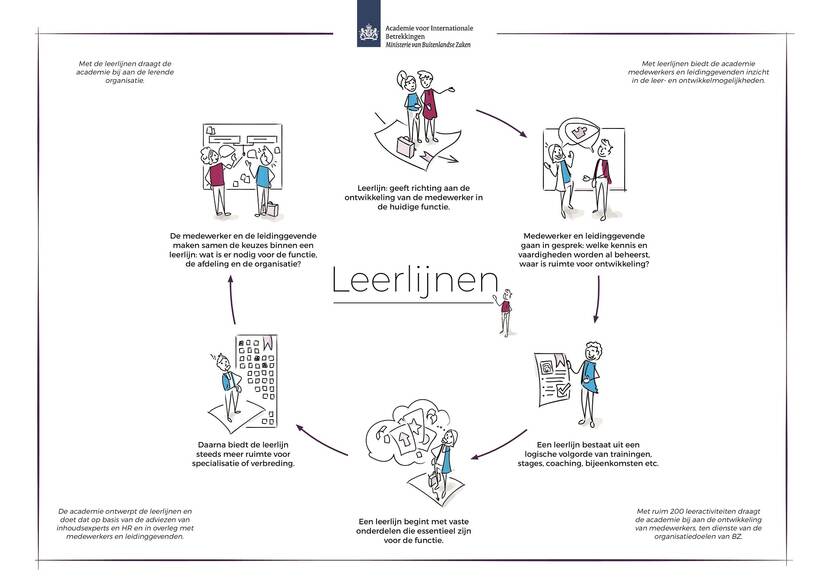 De leerlijnen uitgelegd in 6 stappen. Lees onder Uitgeschreven tekst de gehele uitleg.