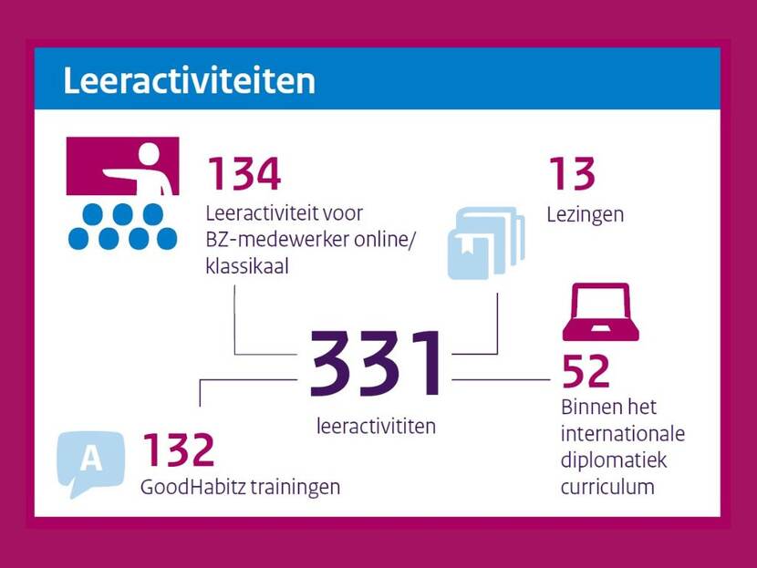 Selectie uit jaarverslag. In 2021 organiseerde de academie 331 leeractiviteiten: daarvan waren 134 leeractiviteiten gericht op de BZ-medewerker, 132 GoodHabitz trainingen, 52 leeractiviteiten binnen het internationale diplomatieke curriculum en 13 lezingen